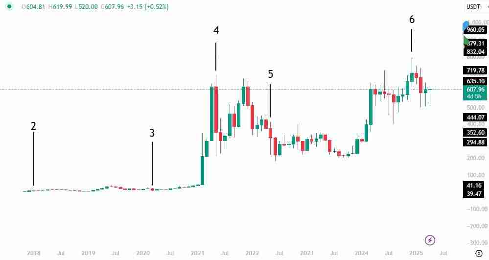 币安币 (BNB) 价格预测:2025 年、2026–2050年